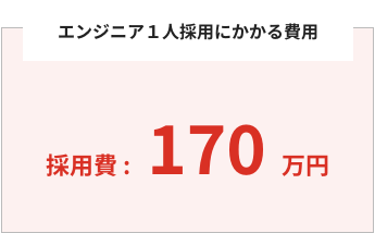 エンジニア1人につき採用費が170万円かかります。