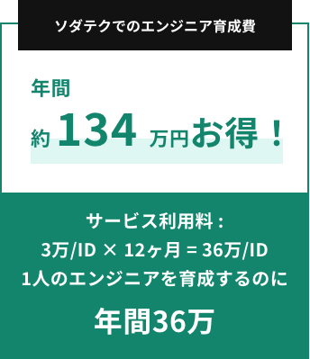 ソダテクならエンジニア1人あたりの育成費用が年間で36万円(サービス利用料が3万/ID✕12ヶ月)しかかからず、年間約134万円お得です!